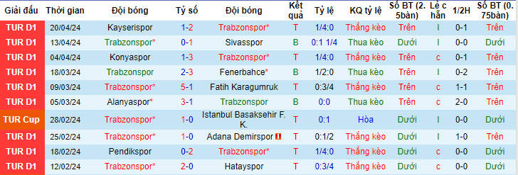 Nhận định, soi kèo Trabzonspor vs Fatih Karagumruk, 0h30 ngày 25/4: Giải quyết nhanh gọn - Ảnh 1