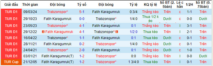 Nhận định, soi kèo Trabzonspor vs Fatih Karagumruk, 0h30 ngày 25/4: Giải quyết nhanh gọn - Ảnh 3