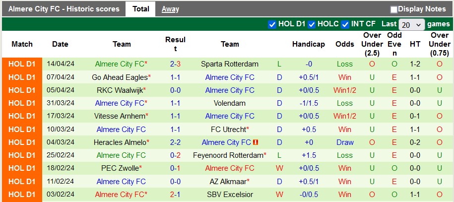Nhận định, soi kèo Twente vs Almere City, 23h45 ngày 24/4: Chắc suất top 3 - Ảnh 2