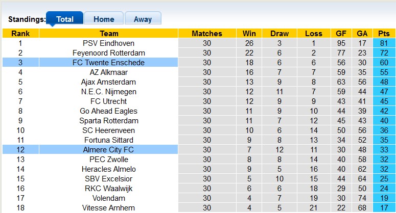 Nhận định, soi kèo Twente vs Almere City, 23h45 ngày 24/4: Chắc suất top 3 - Ảnh 4