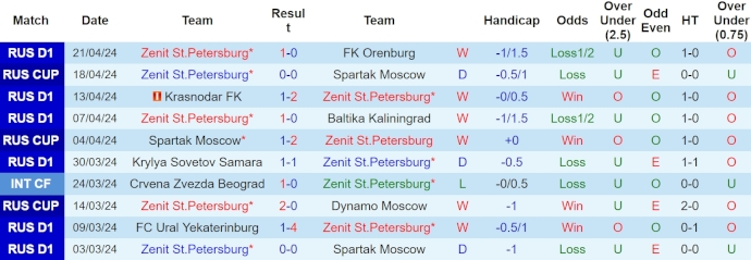 Nhận định, soi kèo  Zenit vs Rubin Kazan, 0h30 ngày 25/4: Không có cơ hội cho khách - Ảnh 1