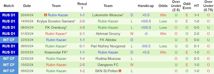 Nhận định, soi kèo  Zenit vs Rubin Kazan, 0h30 ngày 25/4: Không có cơ hội cho khách - Ảnh 2