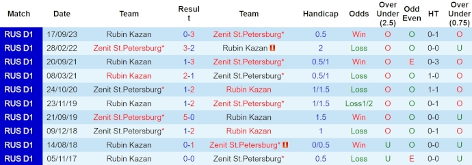 Nhận định, soi kèo  Zenit vs Rubin Kazan, 0h30 ngày 25/4: Không có cơ hội cho khách - Ảnh 3