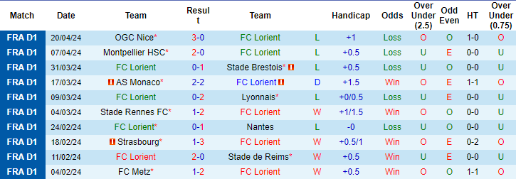 Soi kèo phạt góc Lorient vs PSG, 0h ngày 25/4 - Ảnh 1