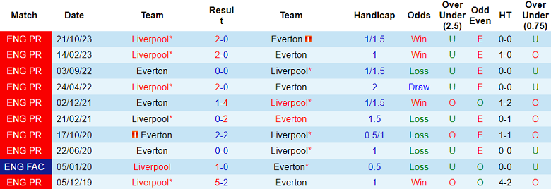 Thành tích lịch sử đối đầu Everton vs Liverpool, 2h ngày 25/4 - Ảnh 1