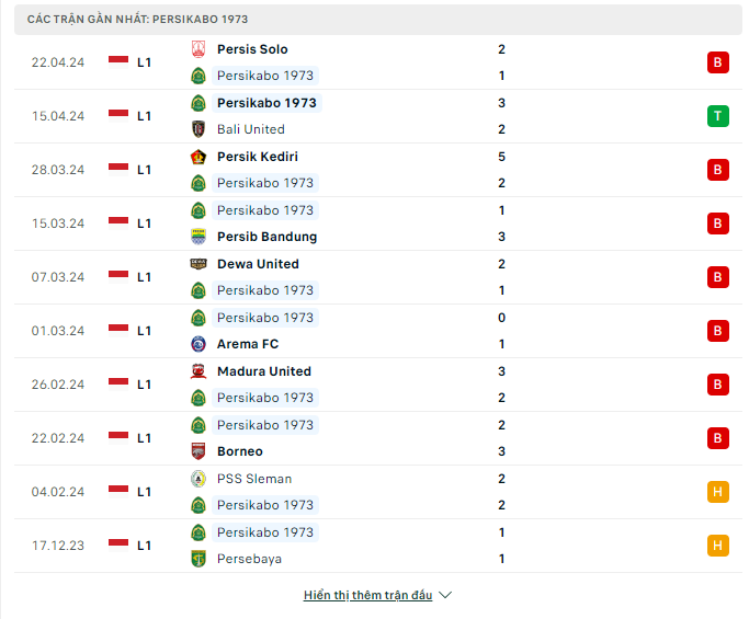 Nhận định, PSIS Semarang vs Persikabo 1973, 15h ngày 26/4: Thử thách nhẹ nhàng - Ảnh 2