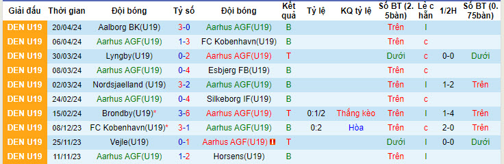 Nhận định, soi kèo AGF U19 vs Odense U19, 17h30 ngày 25/4: Chủ nhà buông bỏ - Ảnh 1