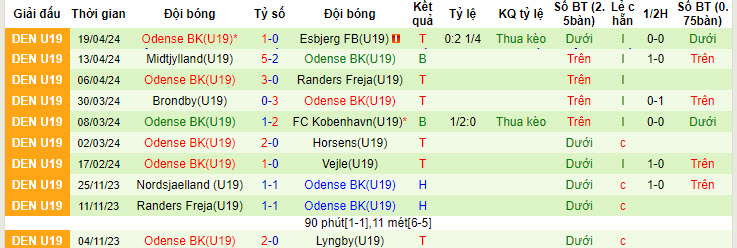 Nhận định, soi kèo AGF U19 vs Odense U19, 17h30 ngày 25/4: Chủ nhà buông bỏ - Ảnh 2