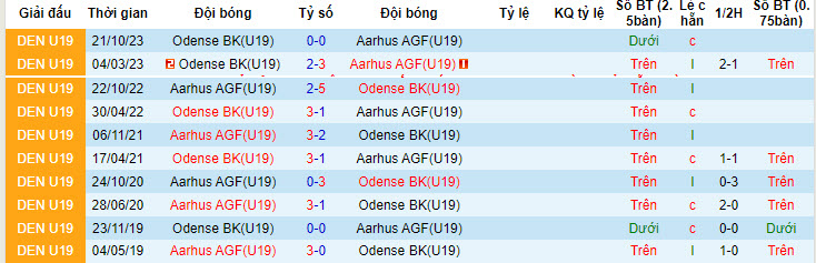 Nhận định, soi kèo AGF U19 vs Odense U19, 17h30 ngày 25/4: Chủ nhà buông bỏ - Ảnh 3