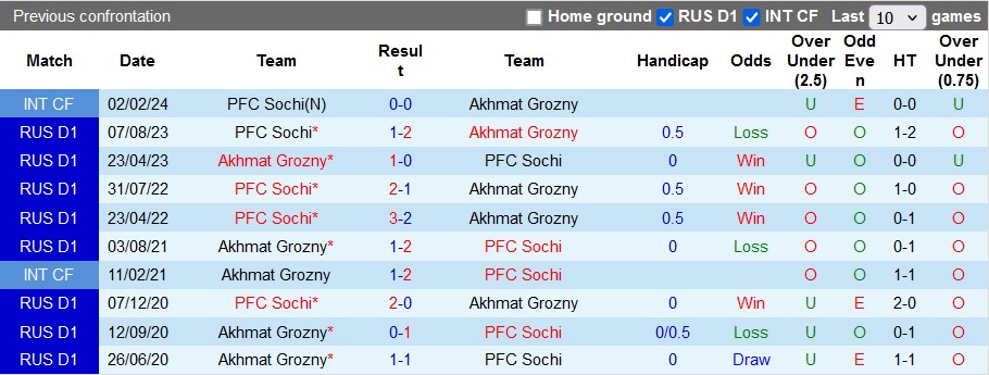 Nhận định, soi kèo Akhmat vs Sochi, 0h30 ngày 26/4: Chung kết ngược - Ảnh 3
