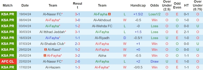 Nhận định, soi kèo Al Fayha vs Al Ta'i, 22h ngày 25/4: Chờ đợi bất ngờ - Ảnh 1