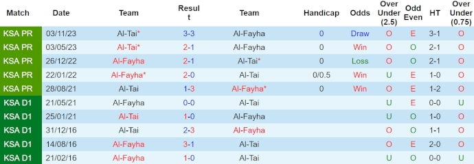 Nhận định, soi kèo Al Fayha vs Al Ta'i, 22h ngày 25/4: Chờ đợi bất ngờ - Ảnh 3