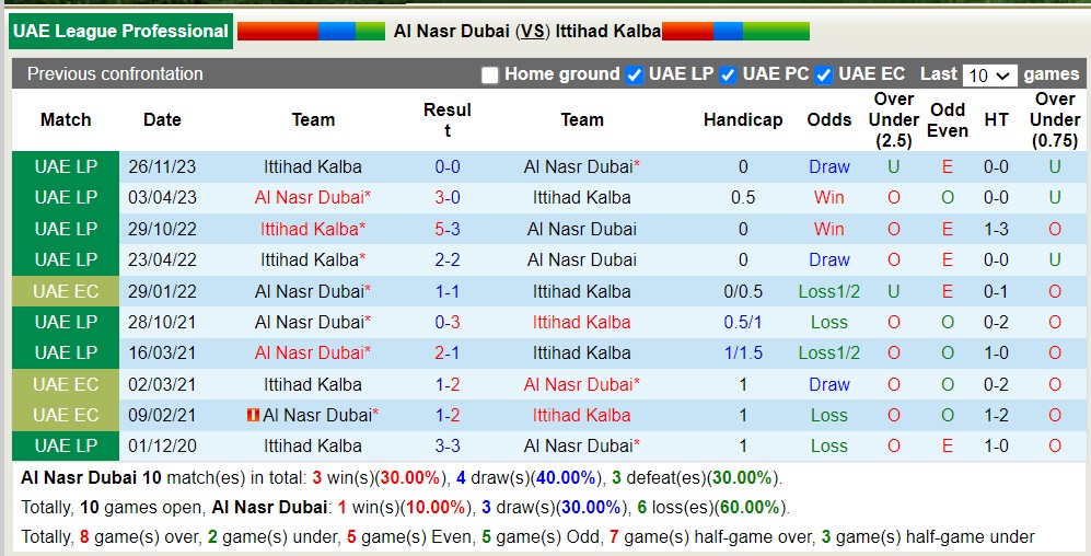 Nhận định, soi kèo Al Nasr Dubai vs Ittihad Kalba, 21h05 ngày 26/4: Chủ nhà thăng hoa - Ảnh 3