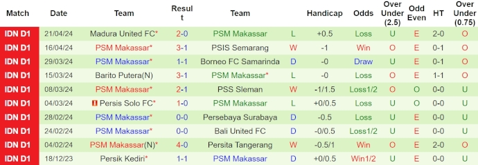 Nhận định, soi kèo Arema vs PSM Makassar, 19h ngày 25/4: Nỗ lực trụ hạng - Ảnh 2