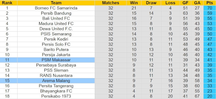 Nhận định, soi kèo Arema vs PSM Makassar, 19h ngày 25/4: Nỗ lực trụ hạng - Ảnh 4