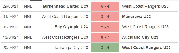 Nhận định, soi kèo Auckland United U23 vs West Coast Rangers U23, 14h30 ngày 26/4: Tưng bừng bắn phá - Ảnh 2