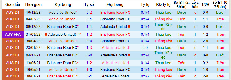 Nhận định, soi kèo Brisbane Roar vs Adelaide, 16h45 ngày 26/4: Tâm lý thoải mái - Ảnh 3