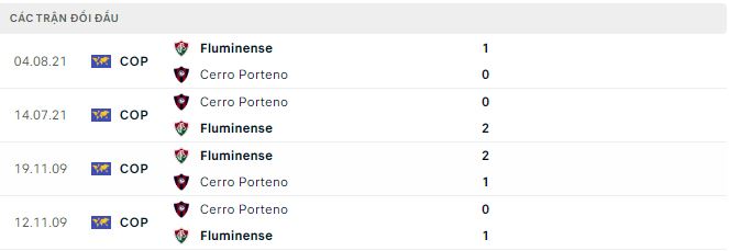 Nhận định, soi kèo Cerro Porteño vs Fluminense, 5h ngày 26/4: Chuyến làm khách nhiều nguy hiểm - Ảnh 3