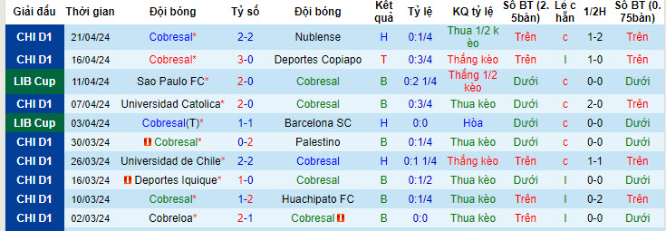 Nhận định, soi kèo Cobresal vs Talleres Córdoba, 5h ngày 26/4: May mắn có điểm - Ảnh 1