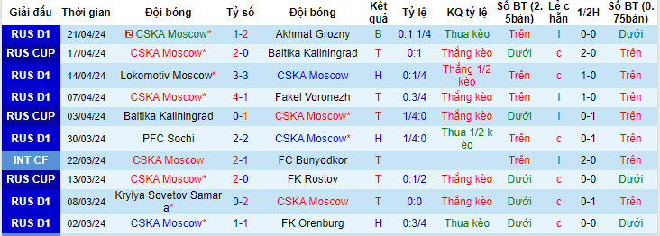 Nhận định, soi kèo CSKA vs Spartak, 0h30 ngày 26/4: Lấy lại thể diện - Ảnh 1