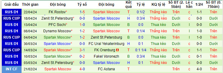 Nhận định, soi kèo CSKA vs Spartak, 0h30 ngày 26/4: Lấy lại thể diện - Ảnh 2