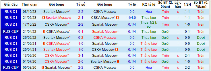 Nhận định, soi kèo CSKA vs Spartak, 0h30 ngày 26/4: Lấy lại thể diện - Ảnh 3