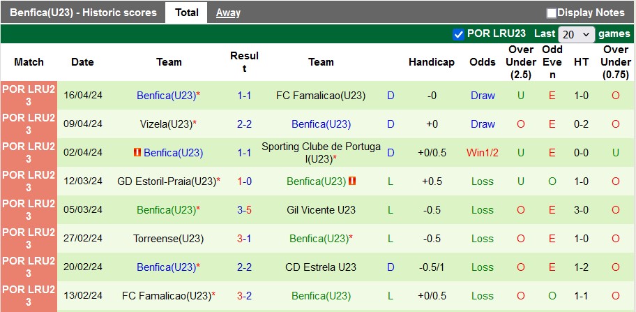 Nhận định, soi kèo Estrela U23 vs Benfica U23, 20h30 ngày 25/4: Sao đổi ngôi - Ảnh 2