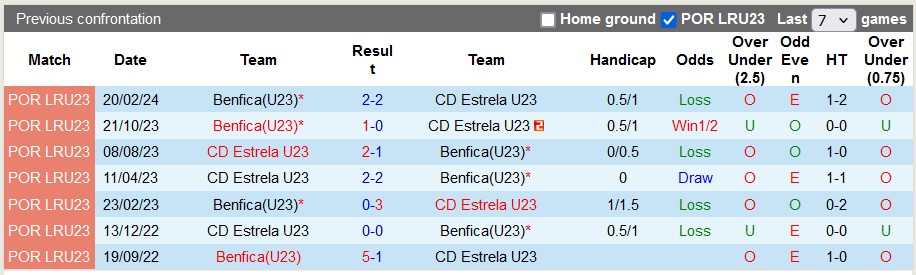 Nhận định, soi kèo Estrela U23 vs Benfica U23, 20h30 ngày 25/4: Sao đổi ngôi - Ảnh 3