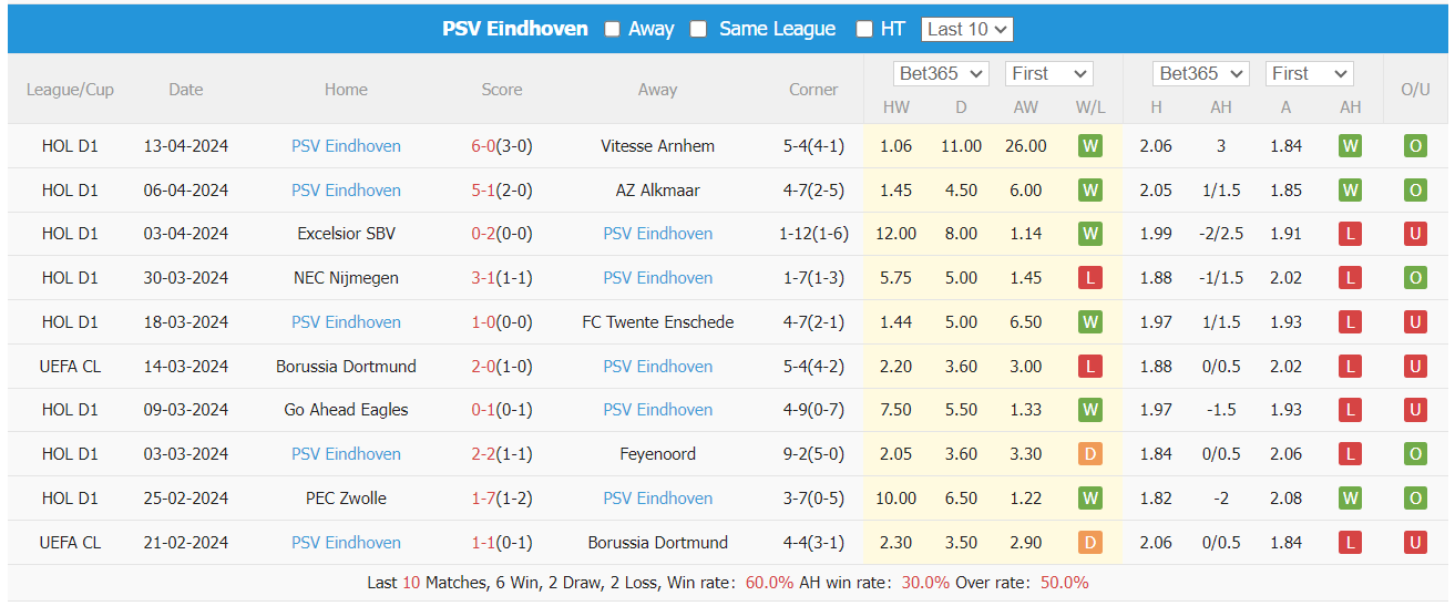 Nhận định, soi kèo Heerenveen vs PSV, 23h45 ngày 25/4: Lên ngôi vô địch - Ảnh 2
