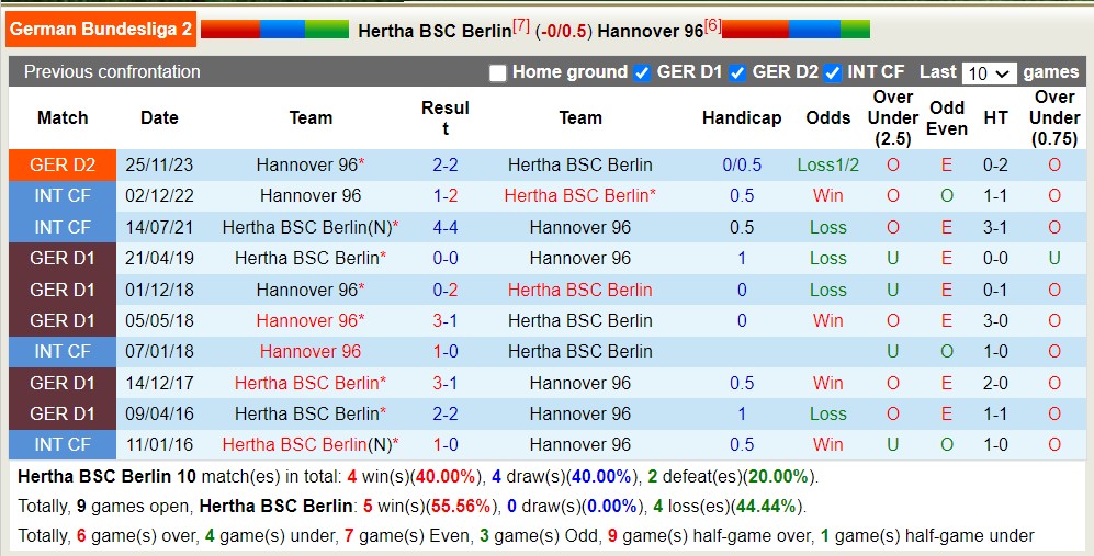 Nhận định, soi kèo Hertha Berlin vs Hannover, 23h30 ngày 26/4: Sức mạnh sân nhà - Ảnh 3