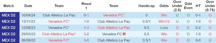 Nhận định, soi kèo La Paz vs Venados, 10h05 ngày 25/4: Đẳng cấp lên tiếng - Ảnh 3