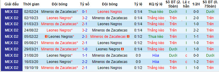 Nhận định, soi kèo Mineros de Zacatecas vs Leones Negros, 10h05 ngày 26/4: Chuẩn bị kỹ lưỡng - Ảnh 3