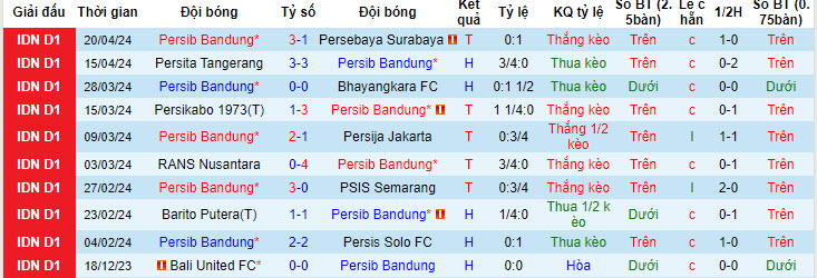 Nhận định, soi kèo Persib Bandung vs Borneo, 19h ngày 25/4: Trên đà sa sút - Ảnh 1