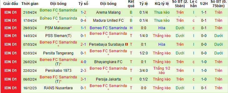 Nhận định, soi kèo Persib Bandung vs Borneo, 19h ngày 25/4: Trên đà sa sút - Ảnh 2