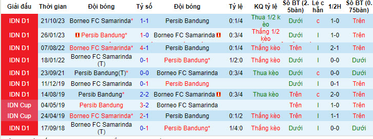 Nhận định, soi kèo Persib Bandung vs Borneo, 19h ngày 25/4: Trên đà sa sút - Ảnh 3