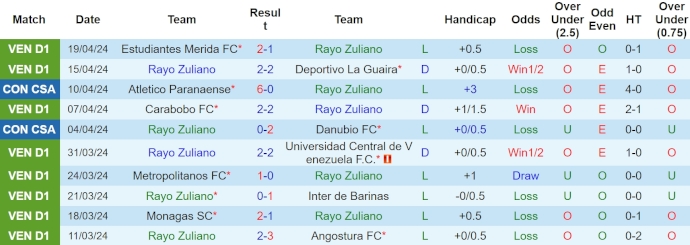 Nhận định, soi kèo Rayo Zuliano vs Sportivo Ameliano, 9h ngày 25/4: Phong độ sa sút - Ảnh 1