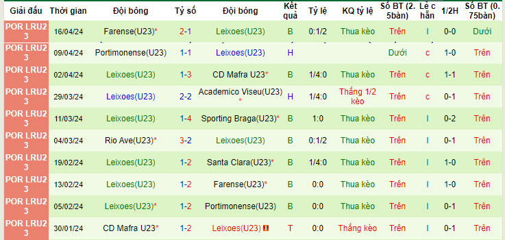 Nhận định, soi kèo Santa Clara U23 vs Leixões U23, 17h ngày 26/4: Trận đấu dễ dàng - Ảnh 2