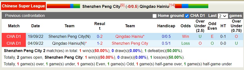 Nhận định, soi kèo Shenzhen Peng City vs Qingdao Hainiu, 18h ngày 26/4: Đắng cay xa nhà - Ảnh 4