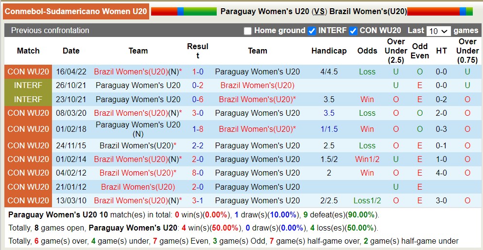 Nhận định, soi kèo U20 nữ Paraguay vs U20 nữ Brazil, 6h30 ngày 27/4: Khẳng địch đẳng cấp - Ảnh 3