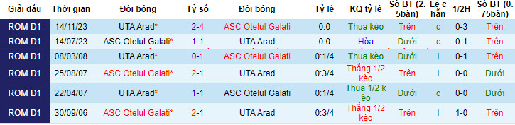 Nhận định, soi kèo UTA Arad vs Otelul Galati, 20h45 ngày 25/4: Trụ hạng thành công - Ảnh 3