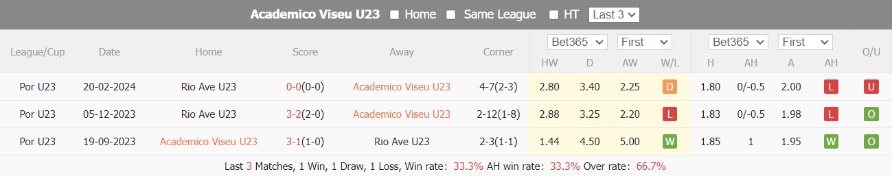 Nhận định, soi kèo Viseu U23 vs Rio Ave U23, 17h ngày 26/4: Bỏ túi ba điểm - Ảnh 3