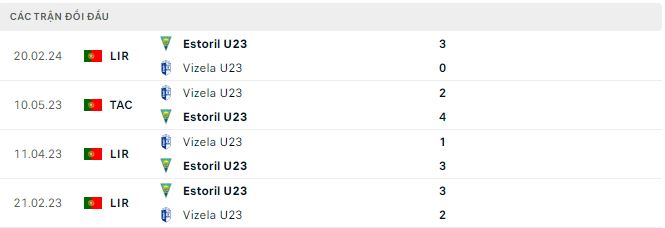 Nhận định, soi kèo Vizela U23 vs Estoril U23, 20h30 ngày 25/4: Kỵ jơ - Ảnh 3