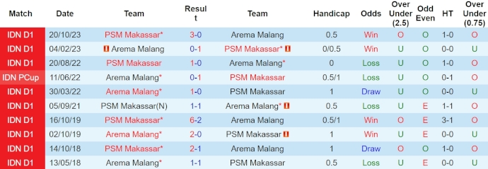 Soi kèo phạt góc Arema vs PSM Makassar, 19h ngày 25/4 - Ảnh 3