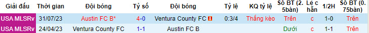 Nhận định, soi kèo Austin FC II vs Ventura County, 8h ngày 27/4: Áp đảo hoàn toàn - Ảnh 3