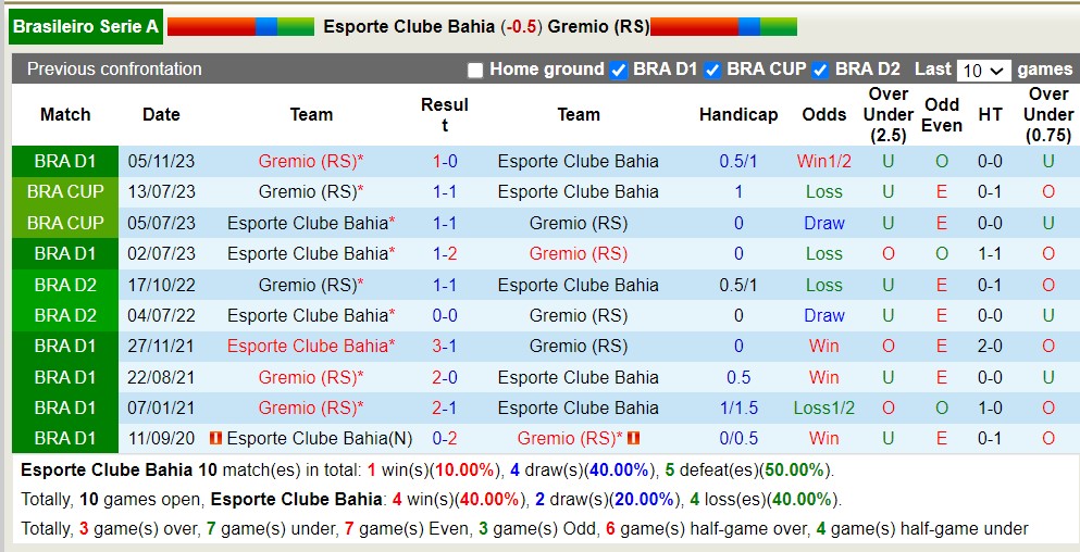 Nhận định, soi kèo Bahia vs Grêmio, 7h ngày 28/4: Khôn nhà dại chợ - Ảnh 3