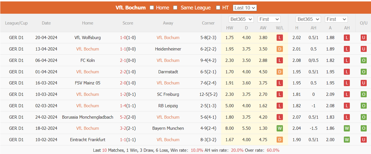 Nhận định, soi kèo Bochum vs Hoffenheim, 1h30 ngày 27/4: Thoát nhóm xuống hạng - Ảnh 2
