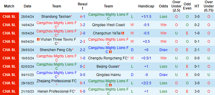 Nhận định, soi kèo Cangzhou Mighty Lions vs Henan Songshan, 18h35 ngày 26/4: Đừng tin chủ nhà - Ảnh 1