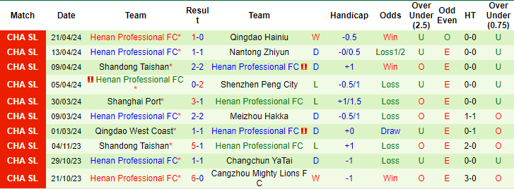 Nhận định, soi kèo Cangzhou Mighty Lions vs Henan Songshan, 18h35 ngày 26/4: Đừng tin chủ nhà - Ảnh 2