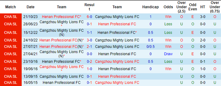 Nhận định, soi kèo Cangzhou Mighty Lions vs Henan Songshan, 18h35 ngày 26/4: Đừng tin chủ nhà - Ảnh 3