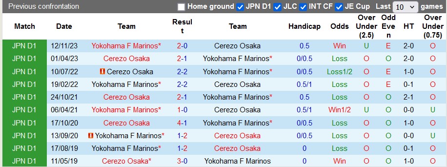 Nhận định, soi kèo Cerezo Osaka vs Yokohama Marinos, 13h ngày 27/4: Sân nhà vẫn hơn - Ảnh 3